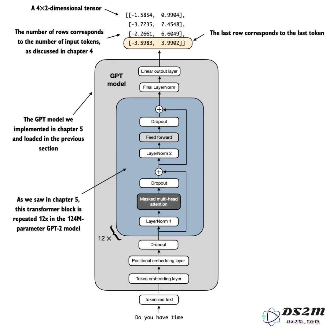 《Python机器学习》作者科普长文：从头构建类GPT文本分类器，代码开源