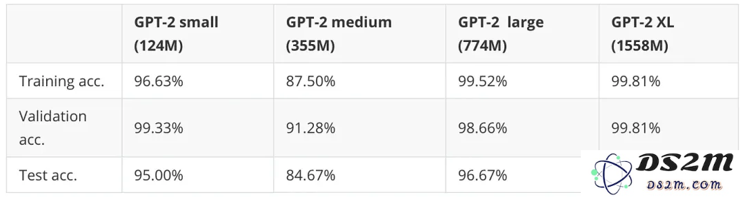 《Python机器学习》作者科普长文：从头构建类GPT文本分类器，代码开源