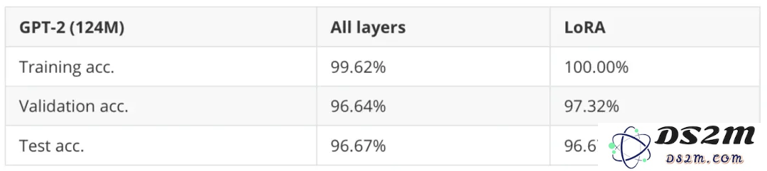 《Python机器学习》作者科普长文：从头构建类GPT文本分类器，代码开源