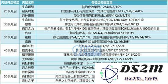 我叫mt4守护者天赋选择 德鲁伊天赋怎么加点