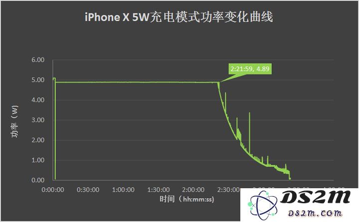 四种不同充电方式的详细比较 | 哪种充电方式能让你的 iPhone 充电更高效、更快速呢？
