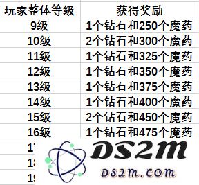 玩家等级图