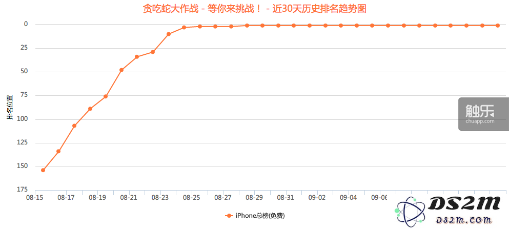 《贪吃蛇大作战》30天以来的App Store免费榜排名趋势,数据来源于应用雷达