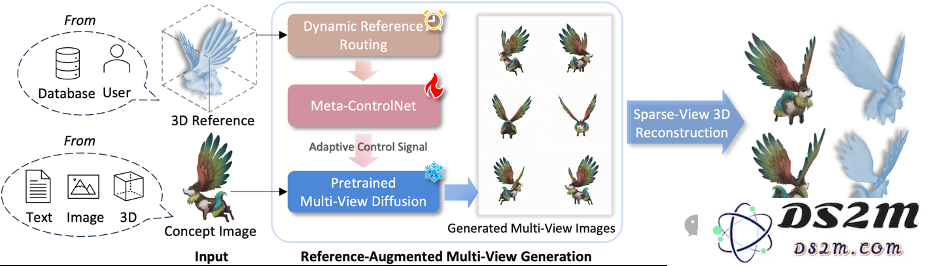 首个检索增强3D生成模型！实现各种模态生成大一统：文&图&3D都可以