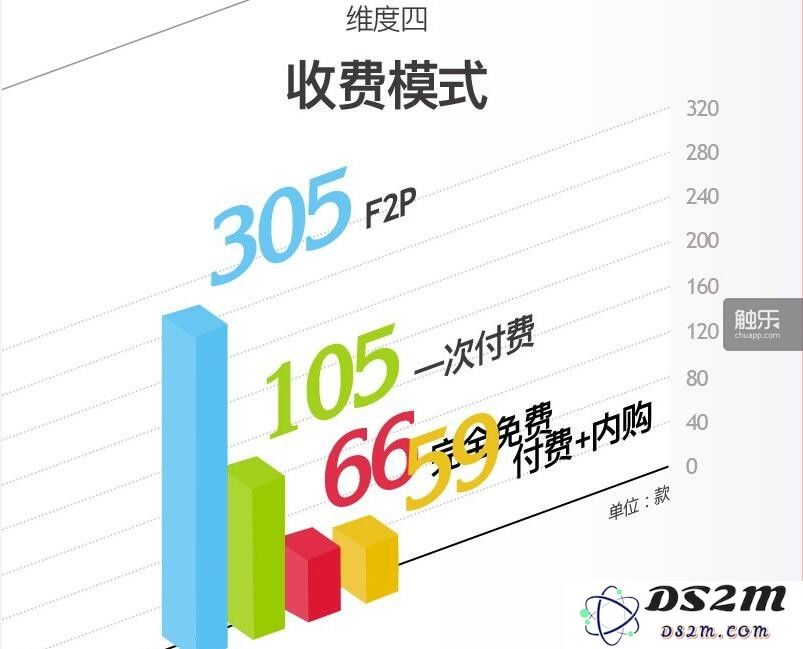 《DS2M大数据:苹果爸爸喜欢推荐什么样的游戏?》一文中的收费模式统计