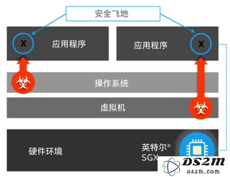 AI手机与AIPC要安全，为什么离不开这款服务器CPU？