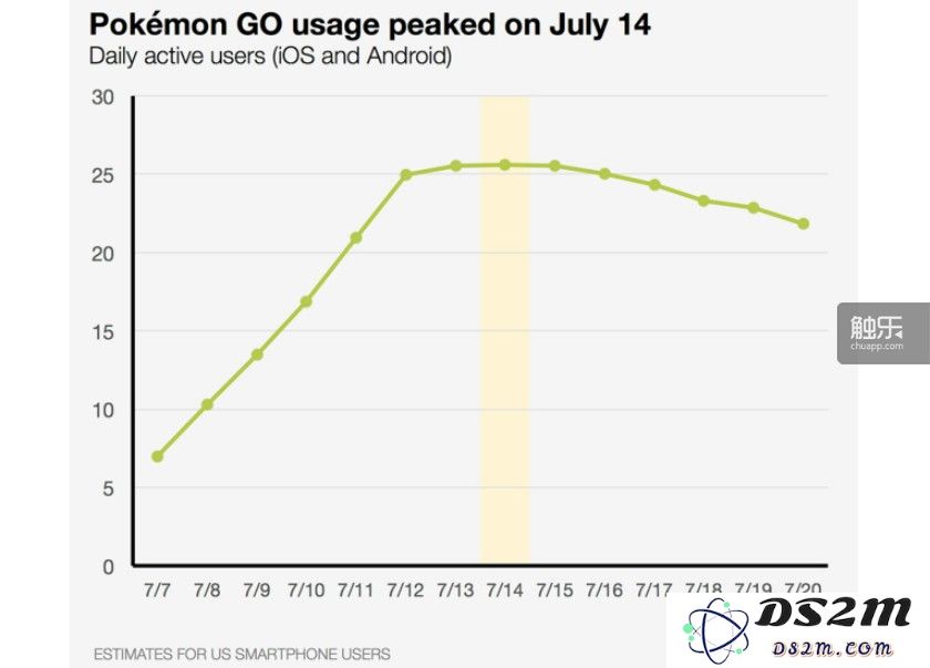 《Pokémon GO》的DAU在7月14日之后开始下降