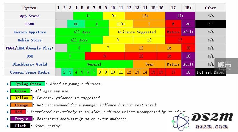 表格来自wiki词条:Mobile software content rating system