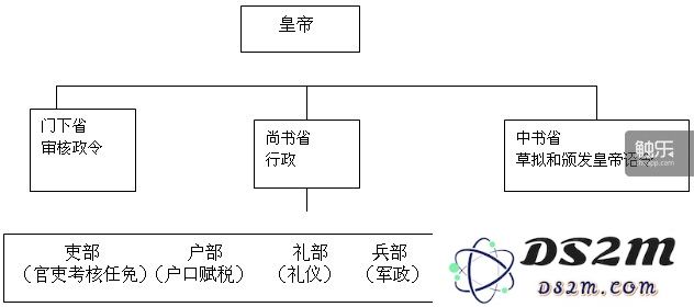 唐太宗实行的三省六部制