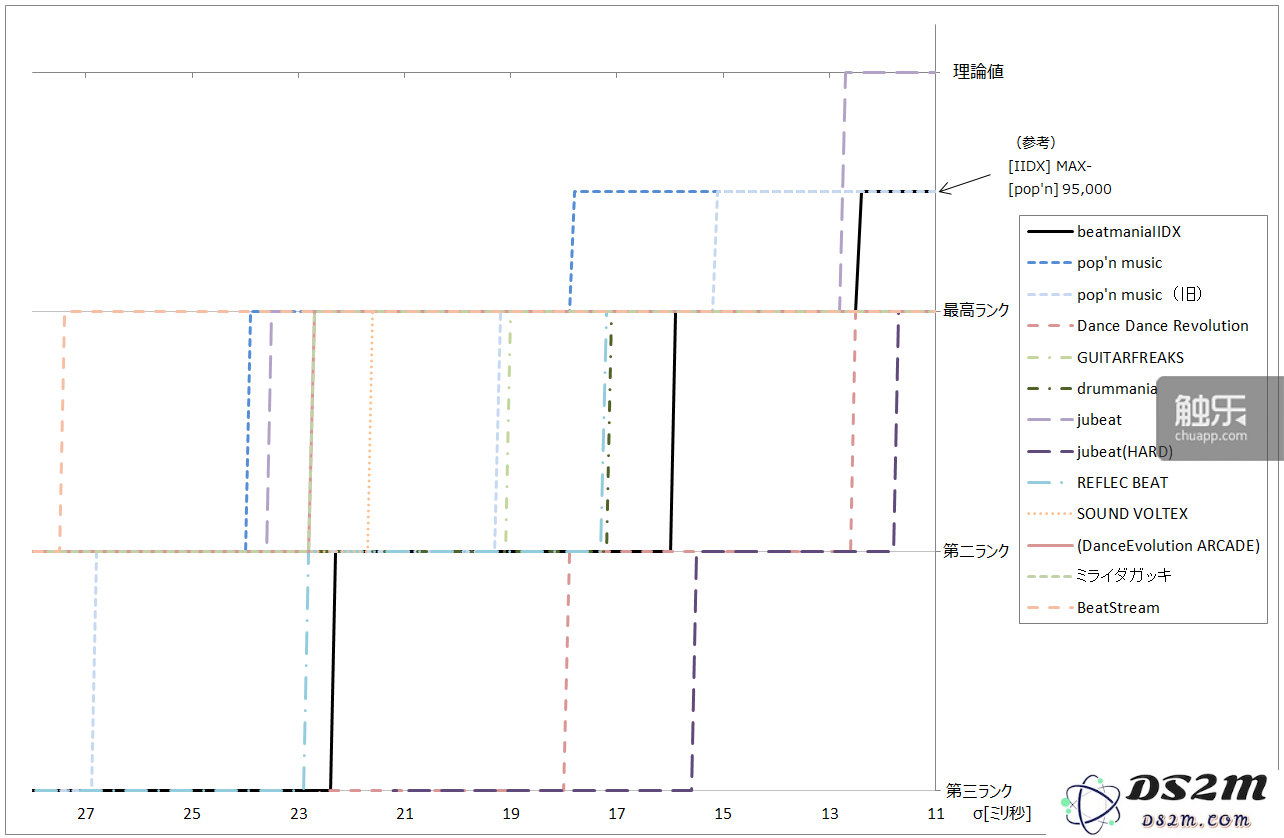 一些主流音乐游戏的难度比较参考