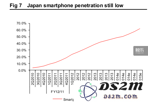 日本智能机普及率增长趋势(Distimo2014年数据)