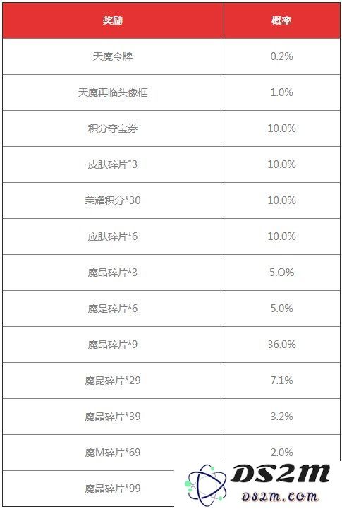 《王者荣耀》天魔再临抽奖活动概率一览：你知不知道几率有多低？快来探个究竟！