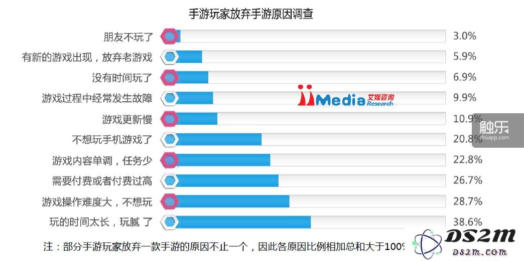 8个导致玩家流失的手机游戏致命诱因，了解它们让你避免同样的困境
