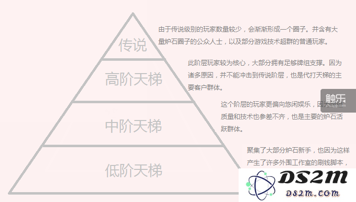 炉石玩家的金字塔构造