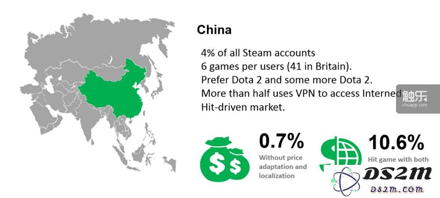 Steam在中国约有600万用户，全球排名第五，而每位中国用户平均仅拥有6款游戏，全球排名第90位