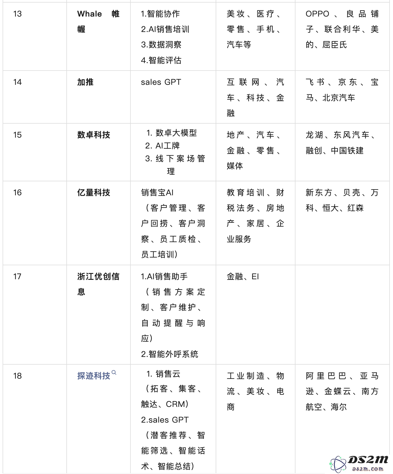 万字长文｜国内AI+销售厂商图谱及选型研究