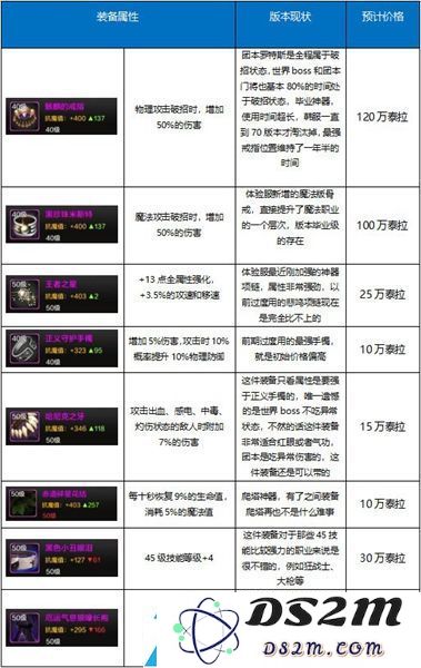 dnf手游50级之后做什么