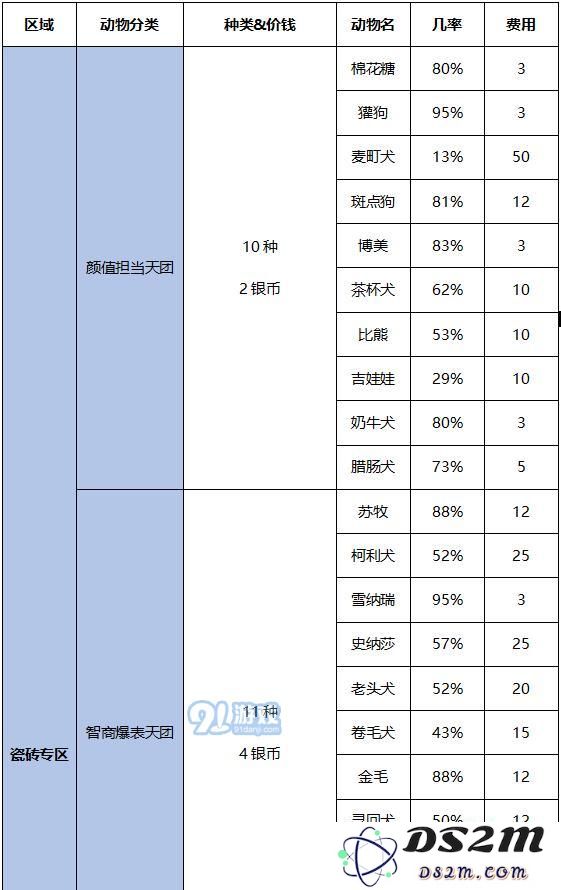 发现汪星人狗狗怎么分类?发现汪星人各区域狗狗分类汇总