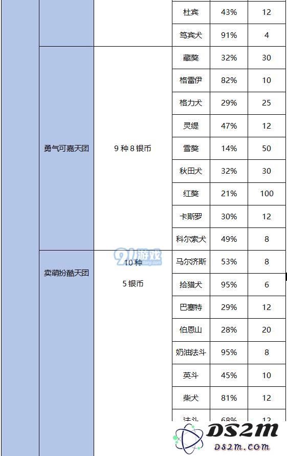 发现汪星人狗狗怎么分类?发现汪星人各区域狗狗分类汇总
