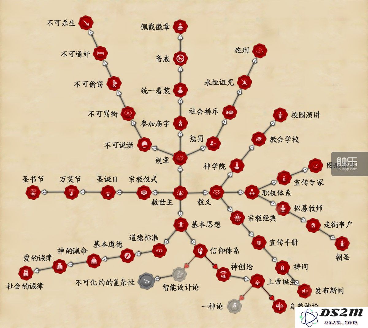 这就是游戏中非常值得回味的“决策树”系统