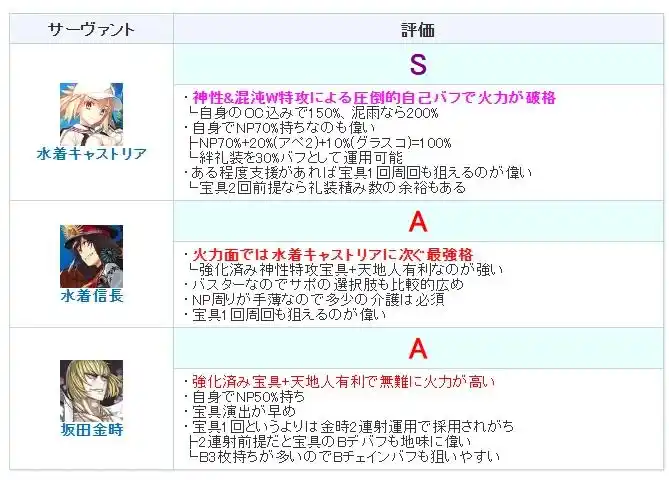 FGO狂阶钻研战MVP都是那些从者