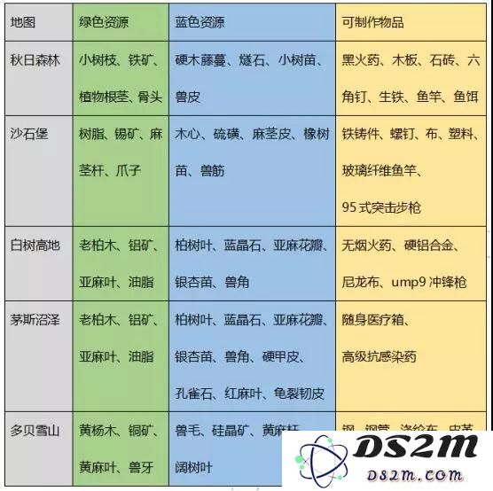 明日之后战勋兑换有哪些实用的选择？详解战勋兑换攻略及推荐物品