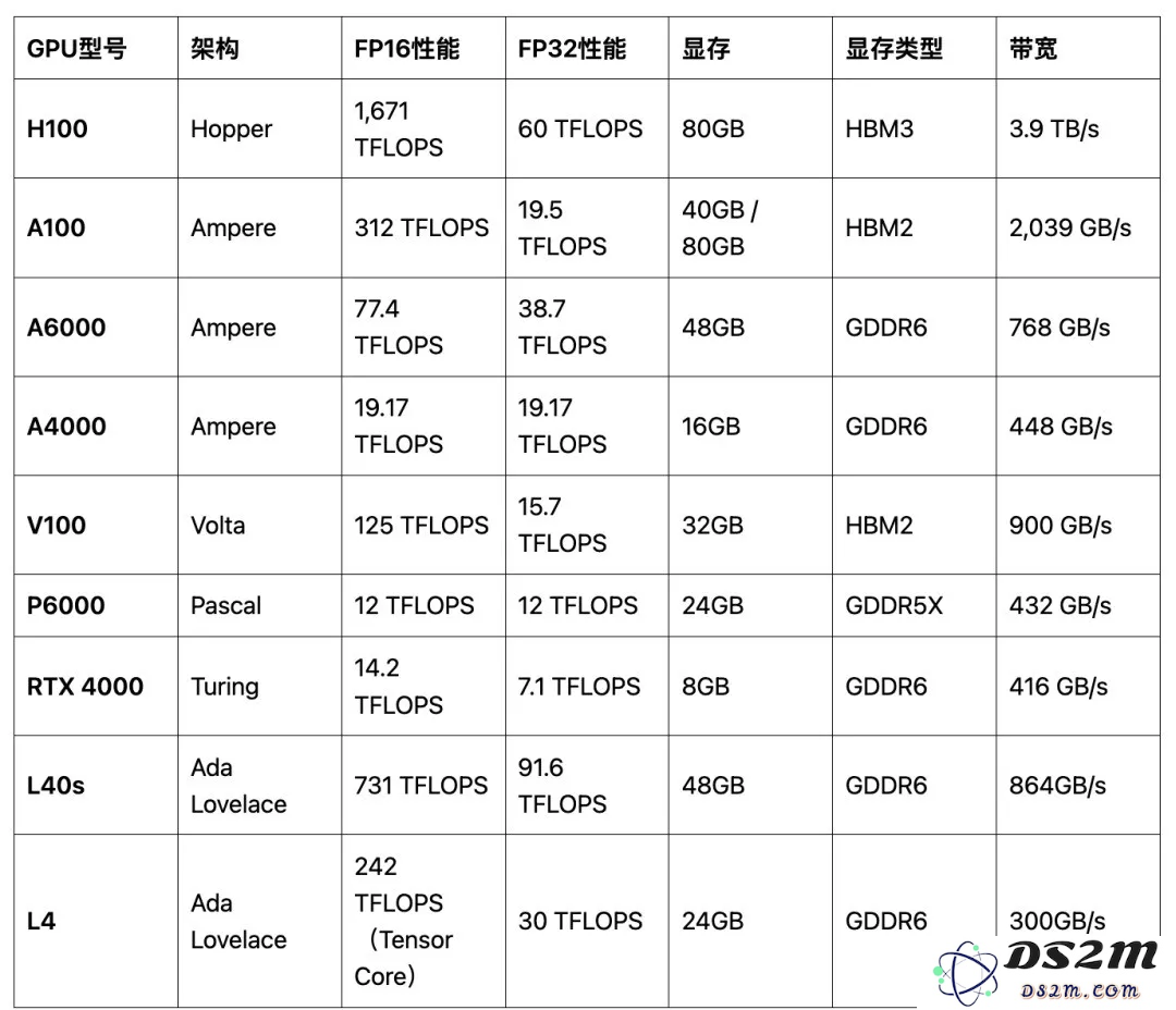 深度解析 | 9款GPU的性能对比，如何选择适合大模型训练和推理任务的最佳方案？