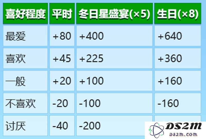 星露谷物语NPC喜欢什么礼物 全角色送礼喜好一览：用心送出的每一份真诚