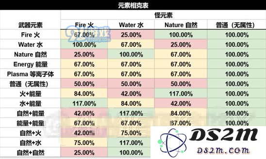 堡垒之夜PVE元素怎么相克PVE模式元素相克介绍图片