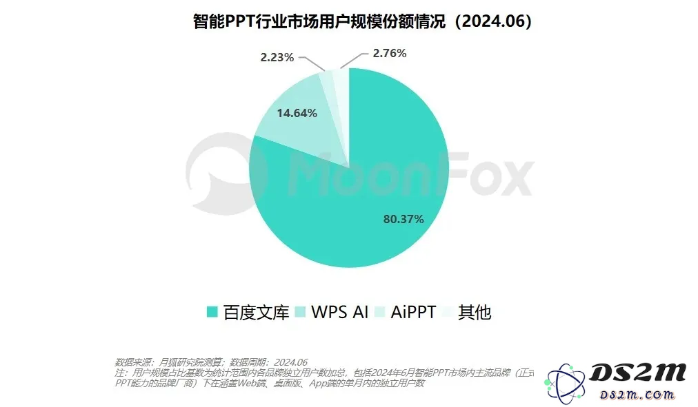 一款历经15年的知名品牌产品，如何在AI时代逆袭登顶榜单第一