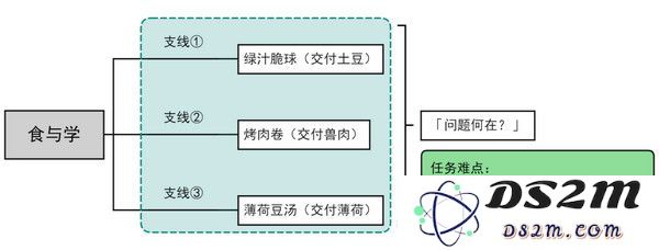 原神食与学隐藏成就如何达成 食与学成就任务[多图]图片2
