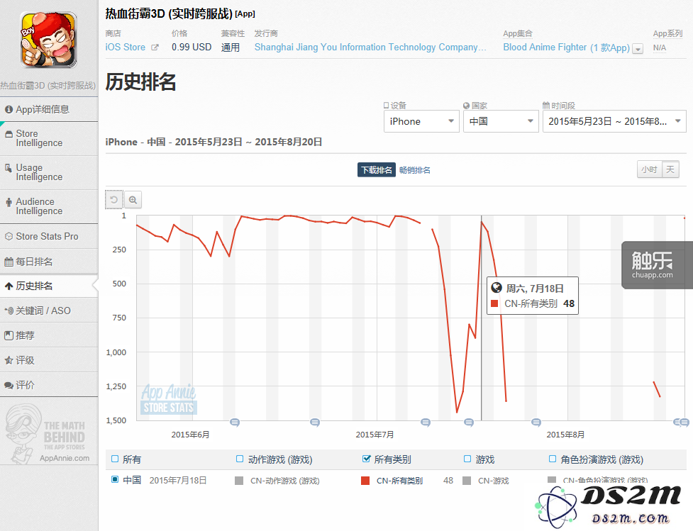 数据显示《热血街霸3D》在7月19日排名大幅提高