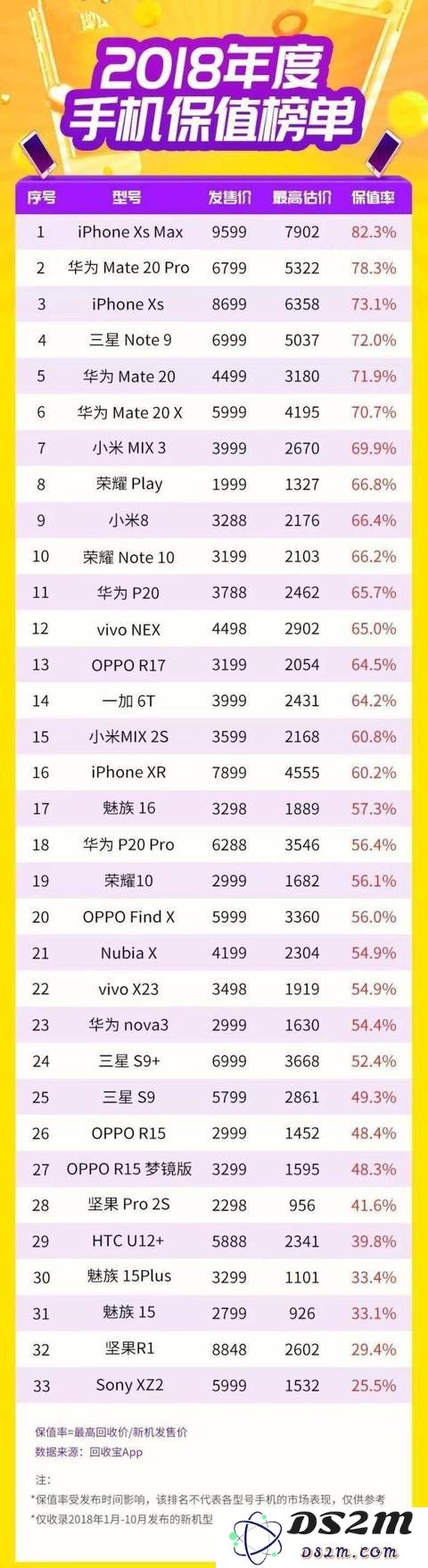 在二手手机市场上，哪款手机的保值率最好？iPhone的二手价格是否仍然坚挺？