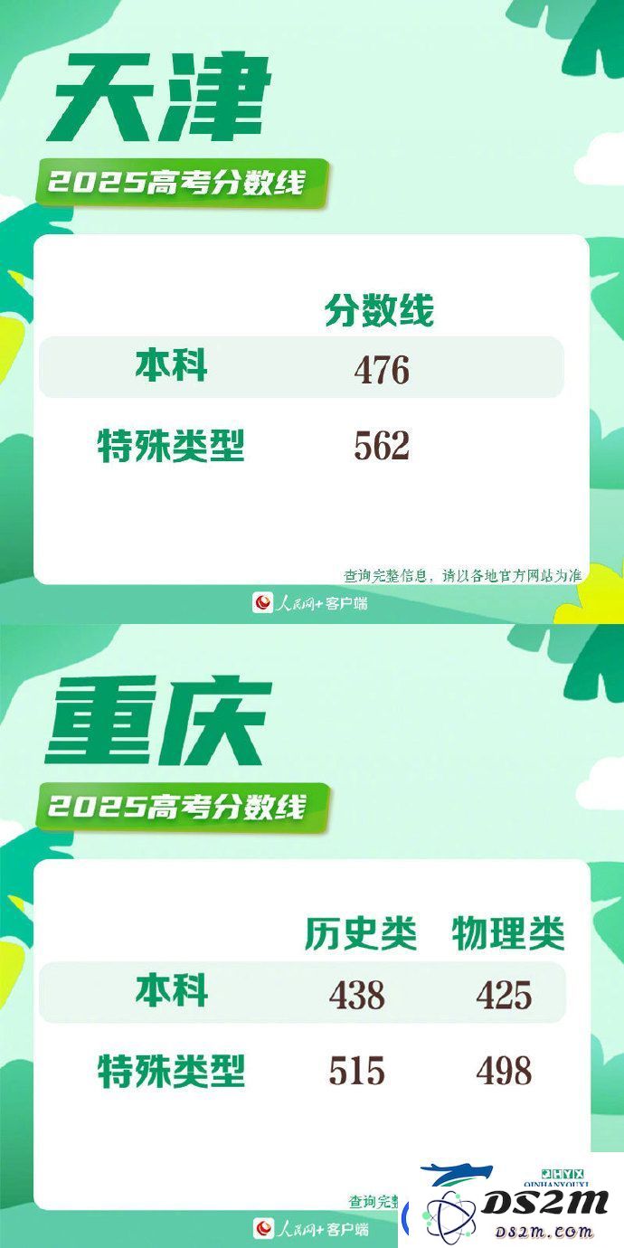 2025年各地高考分数线一览