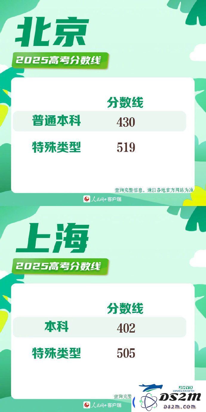 2025年各地高考分数线一览