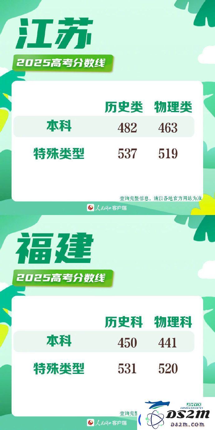 2025年各地高考分数线一览