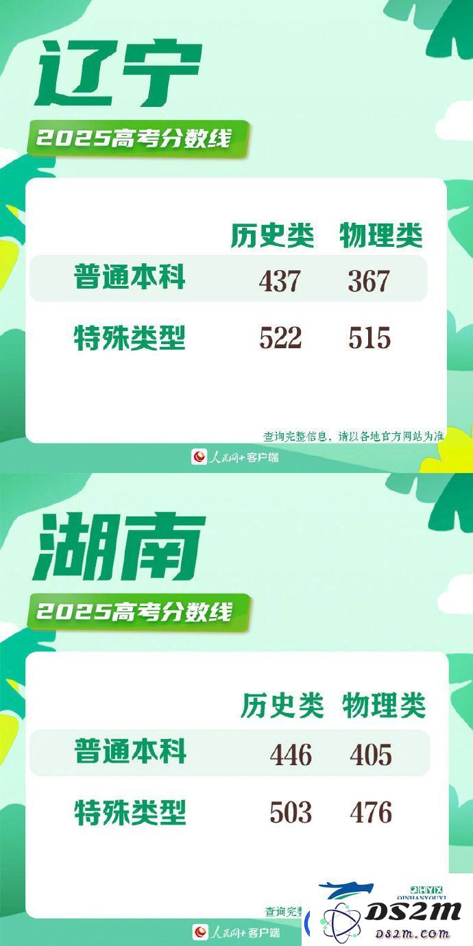 2025年各地高考分数线一览