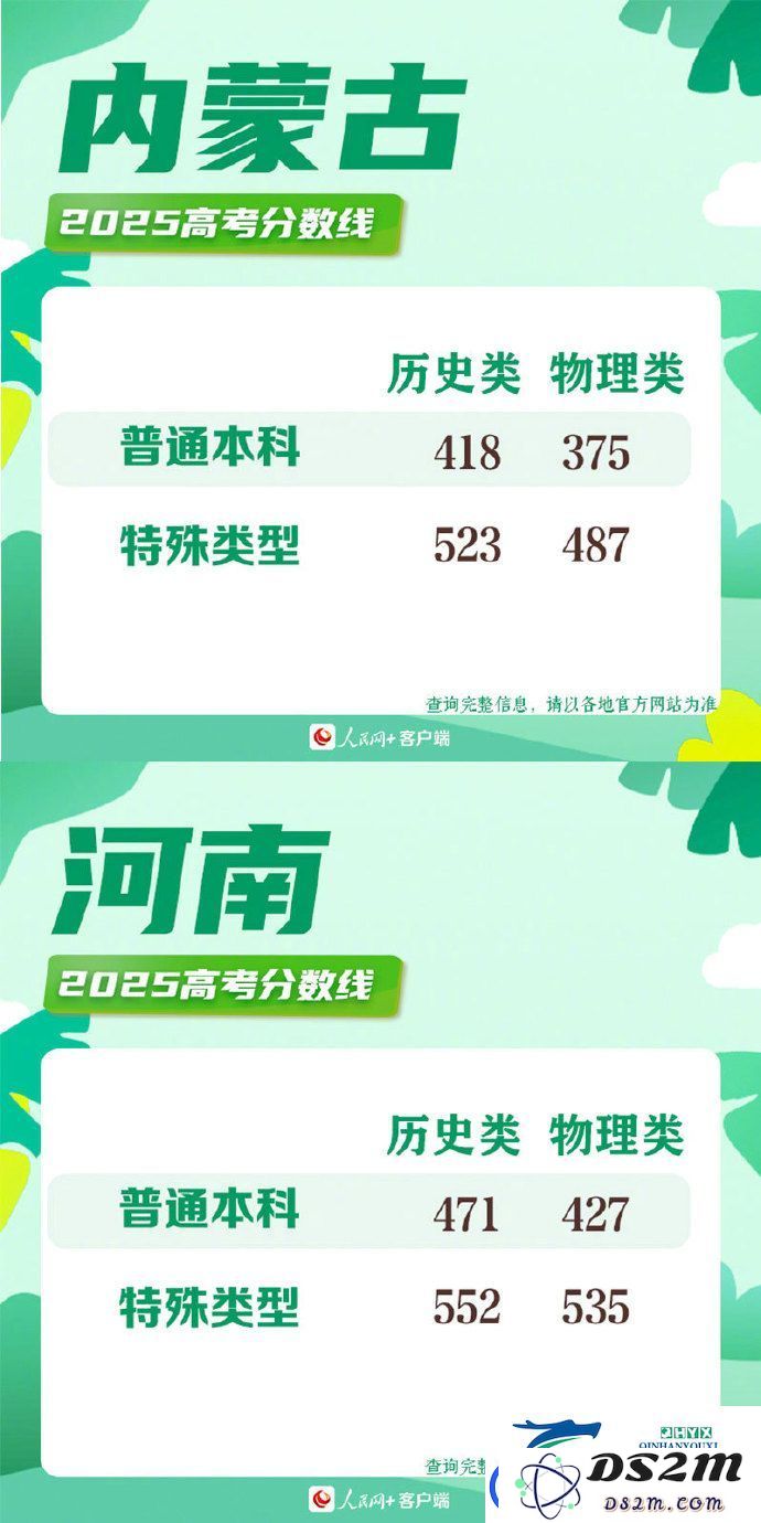 2025年各地高考分数线一览