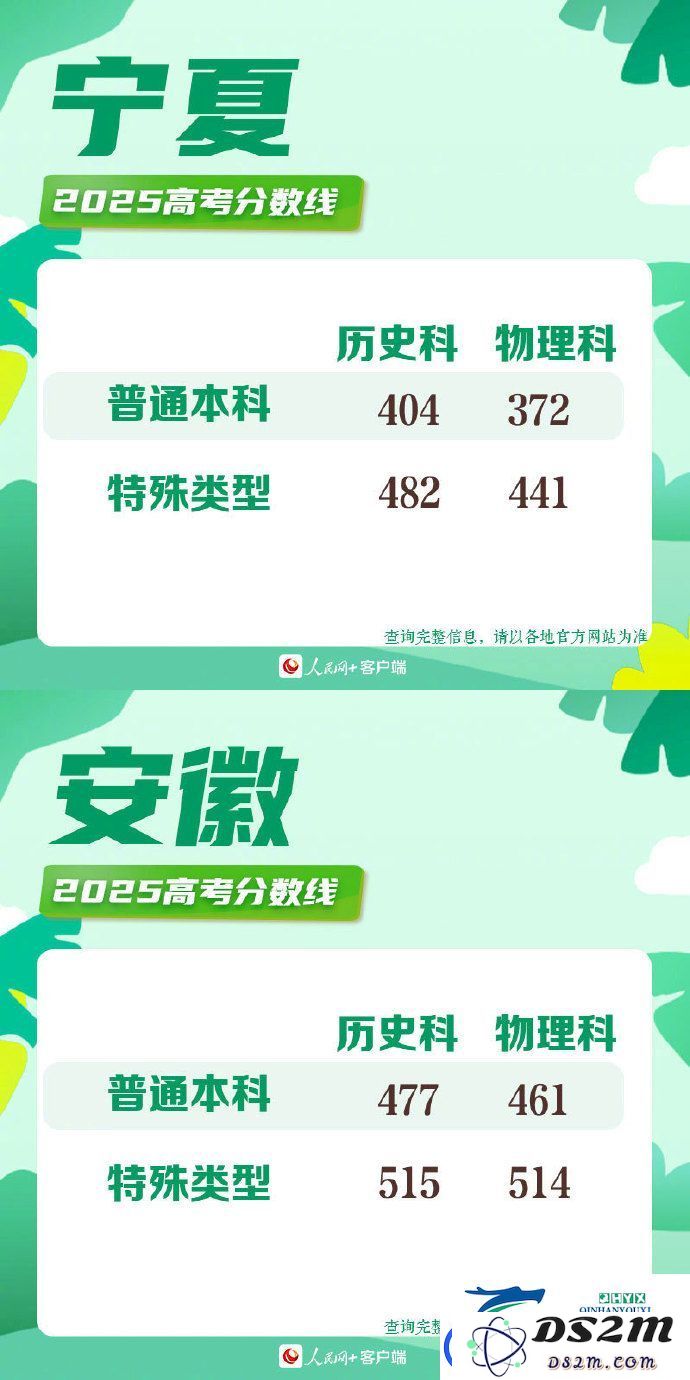 2025年各地高考分数线一览