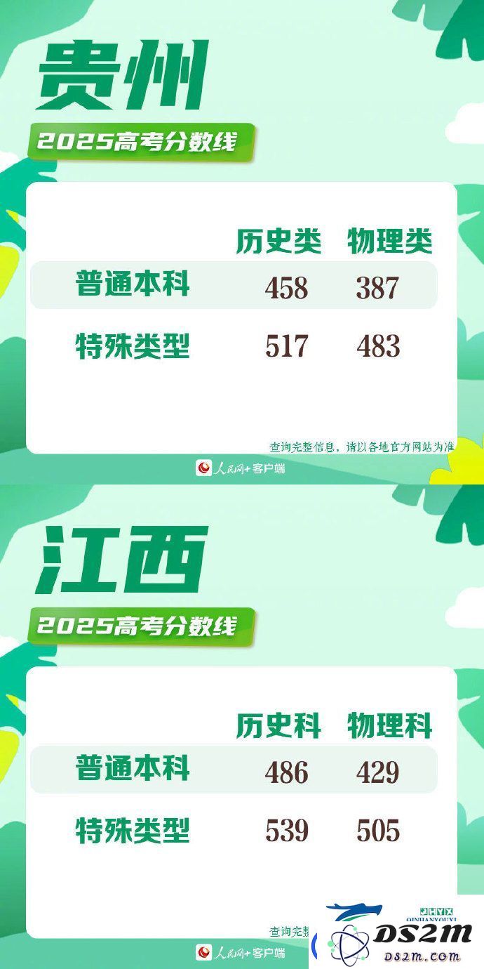 2025年各地高考分数线一览