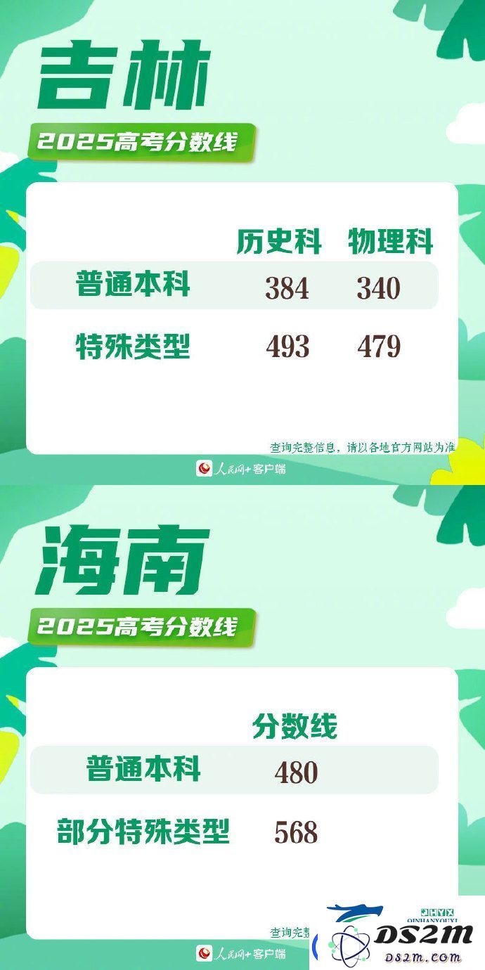 2025年各地高考分数线一览