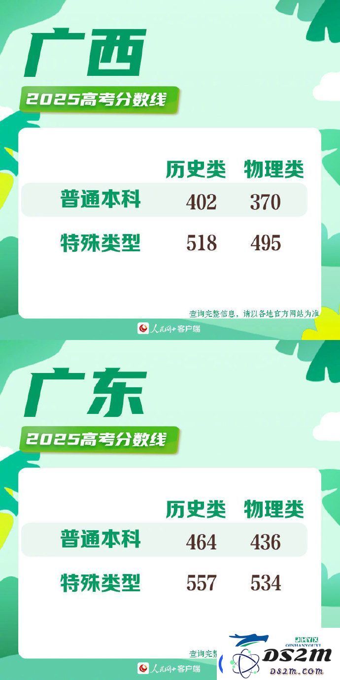 2025年各地高考分数线一览