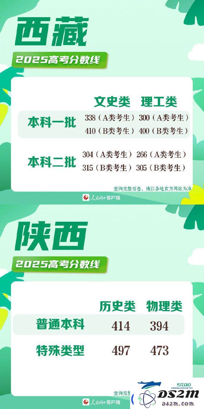 2025年各地高考分数线一览