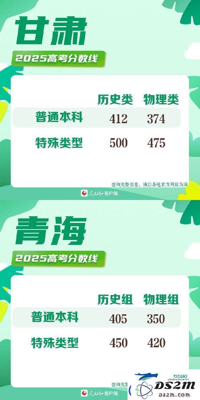 2025年各地高考分数线一览