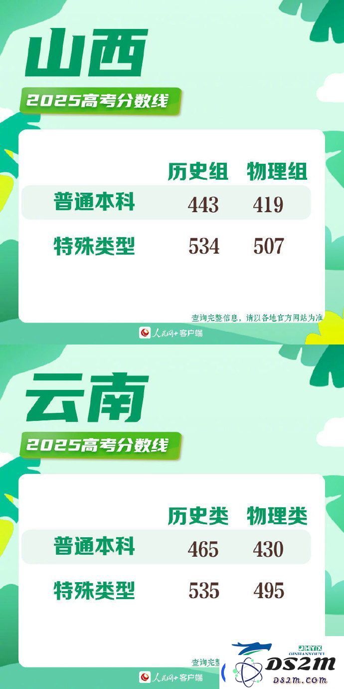 2025年各地高考分数线一览