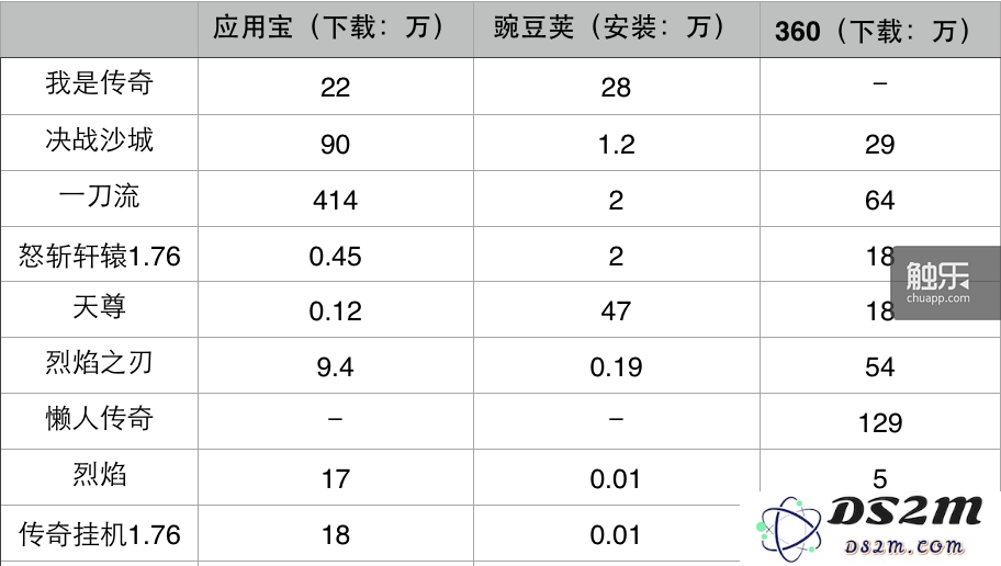 《传奇》手游数据统计