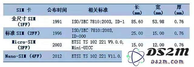 为什么手机统一使用 nano-SIM 卡？原来是苹果利用标准在作怪