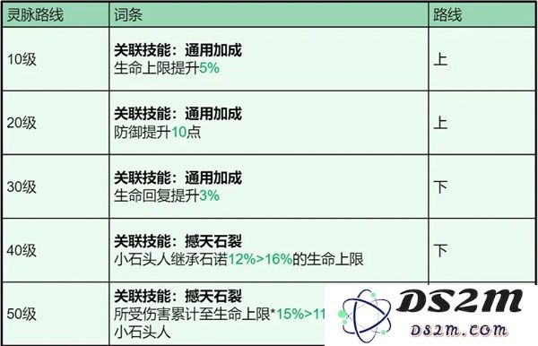 龙石战争石诺技能属性及搭配推荐