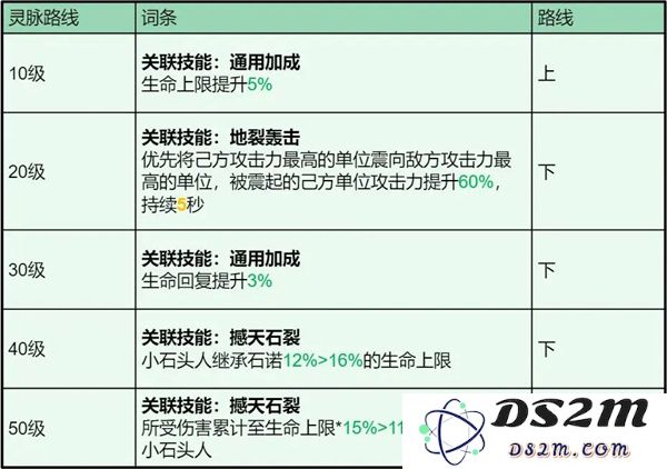龙石战争石诺技能属性及搭配推荐