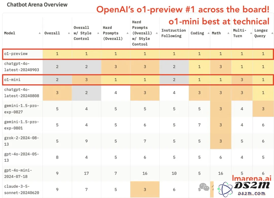 OpenAI o1一举攻陷lmsys排行榜，数学实力超越Claude与谷歌模型，o1-mini荣获并列第一宝座